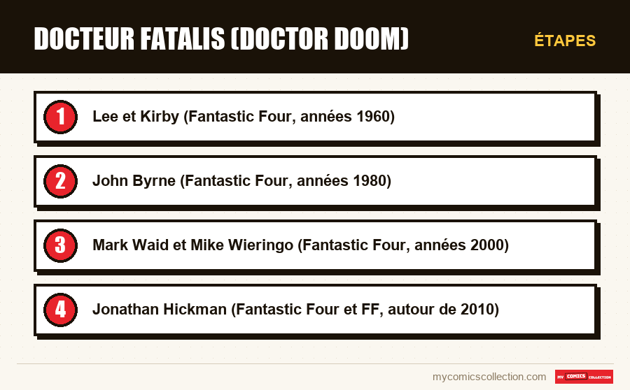 Étapes : Docteur Fatalis (Doctor Doom)