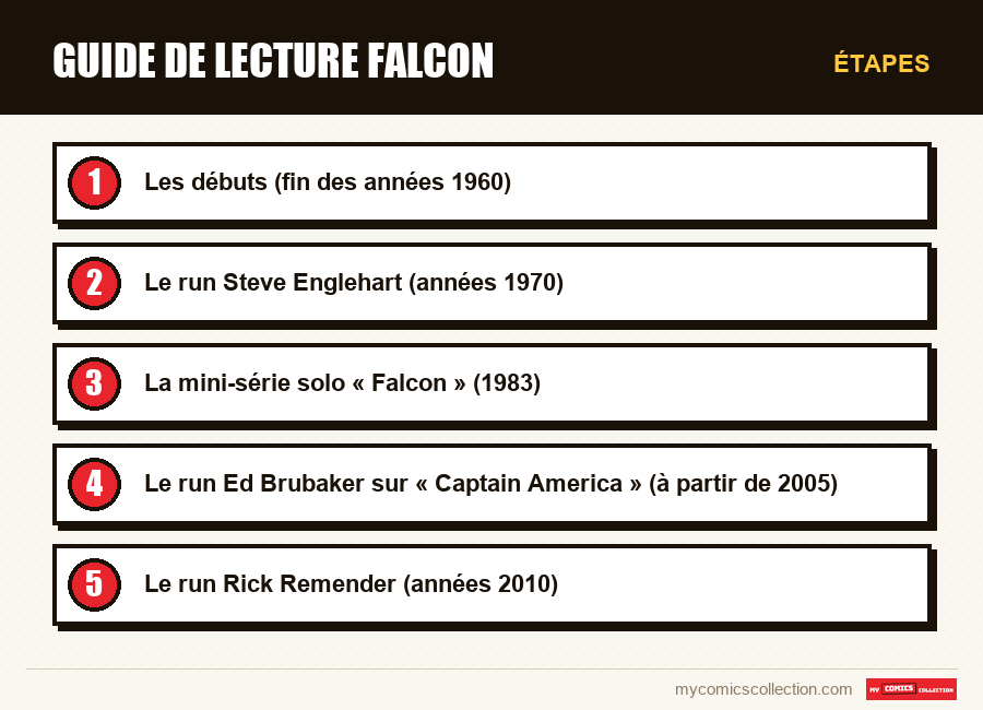 Étapes : Guide de lecture Falcon
