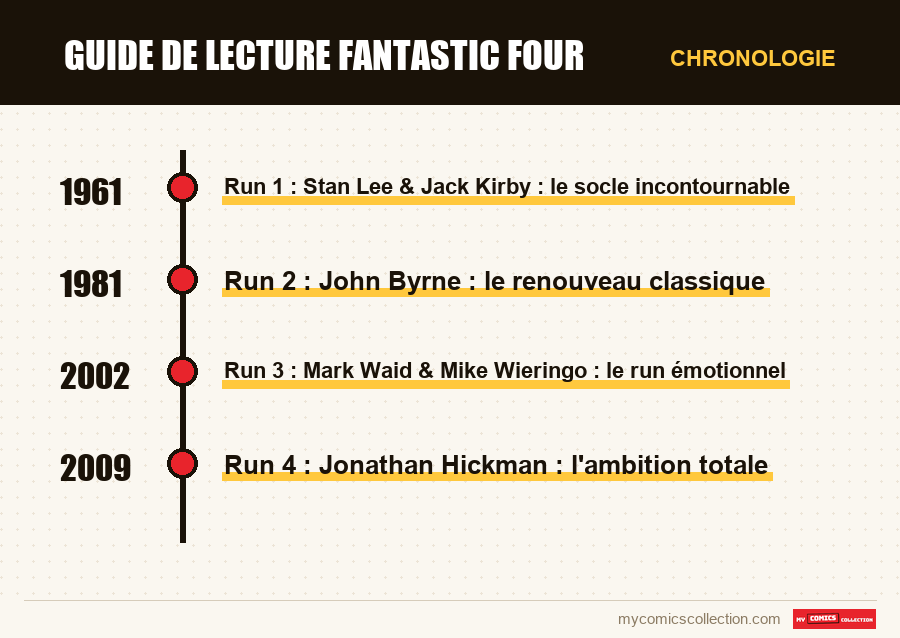 Chronologie des numéros et séries de Guide de lecture Fantastic Four