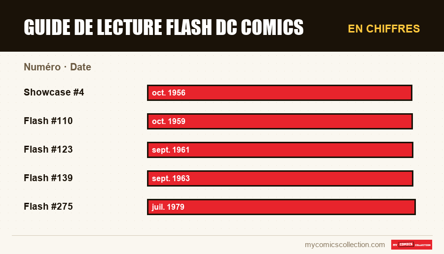 En chiffres : Guide de lecture Flash DC Comics, Date