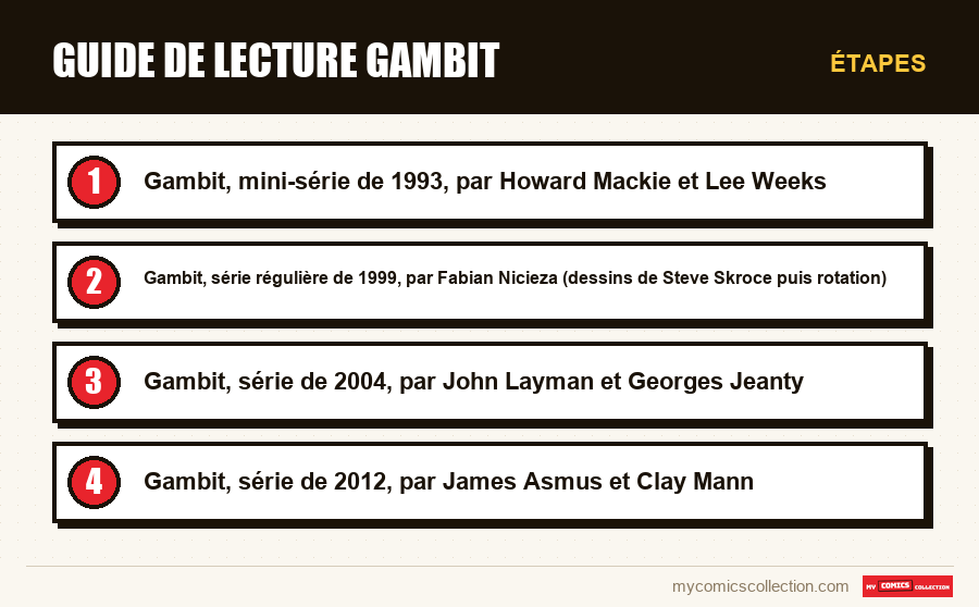 Étapes : Guide de lecture Gambit