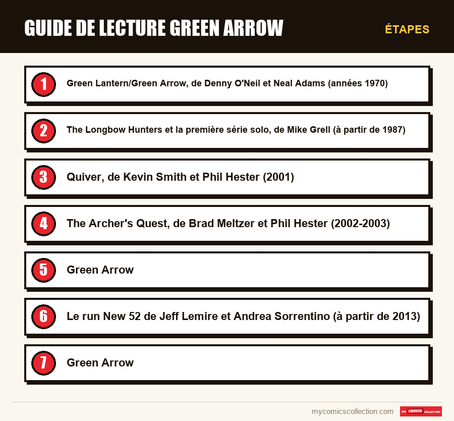 Étapes : Guide de lecture Green Arrow