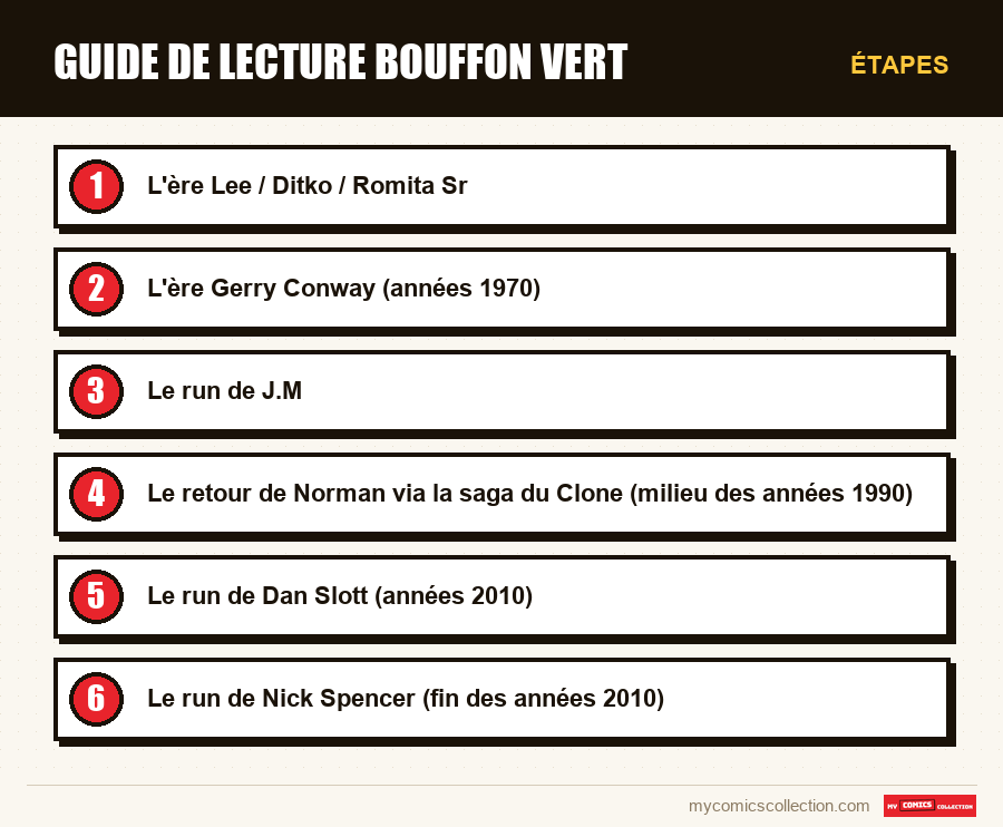 Étapes : Guide de lecture Bouffon Vert