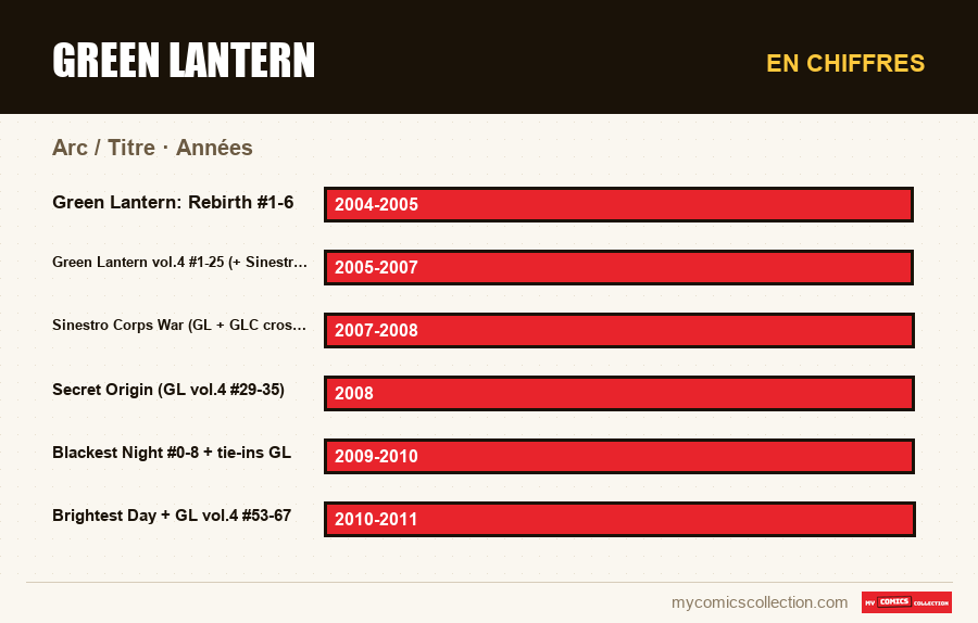 En chiffres : Green Lantern, Années