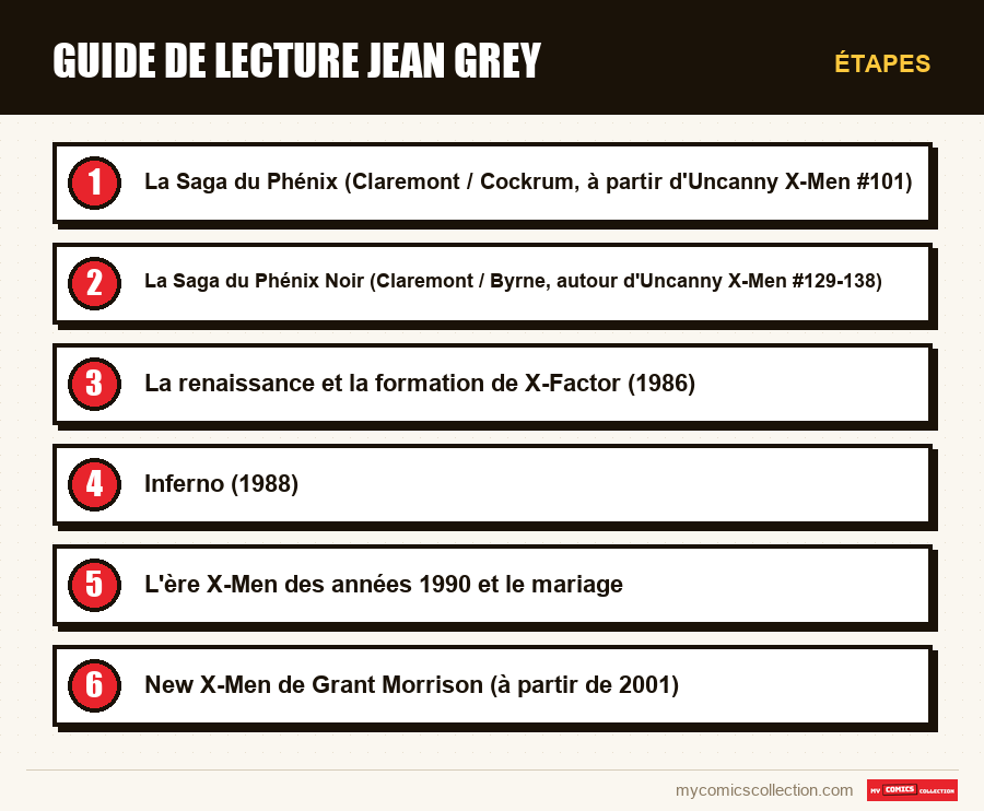 Étapes : Guide de lecture Jean Grey