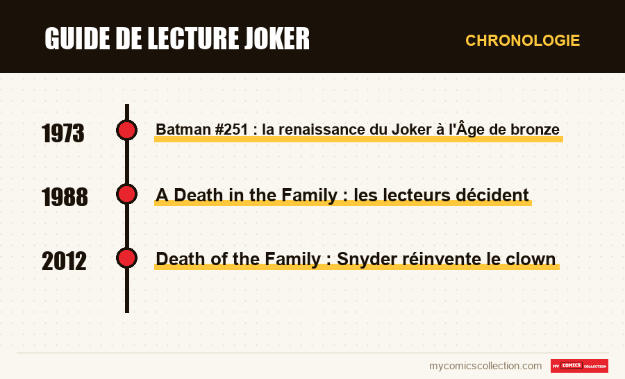 Chronologie des numéros et séries de Guide de lecture Joker