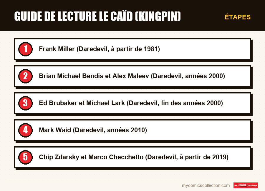 Étapes : Guide de lecture Le Caïd (Kingpin)