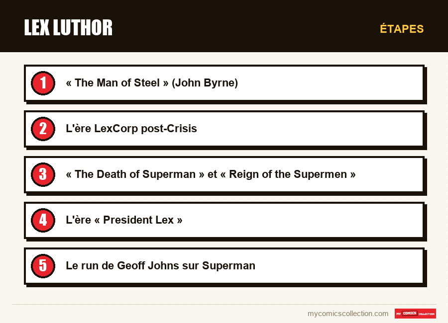 Étapes : Lex Luthor