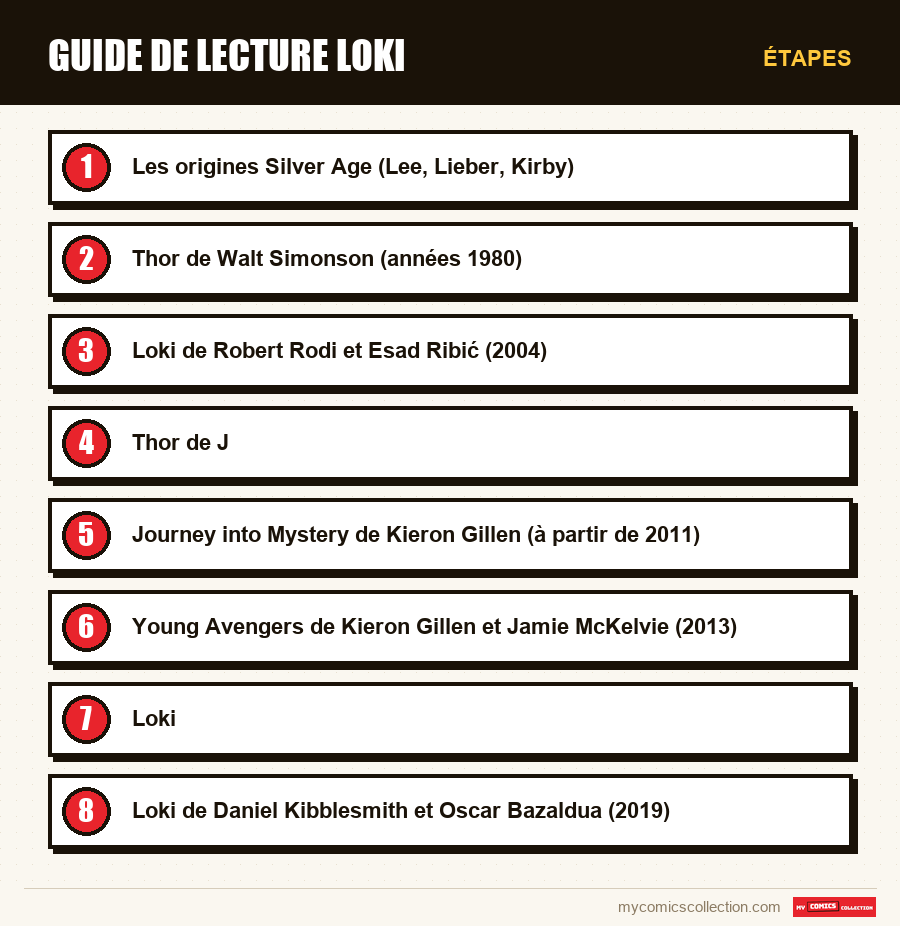 Étapes : Guide de lecture Loki