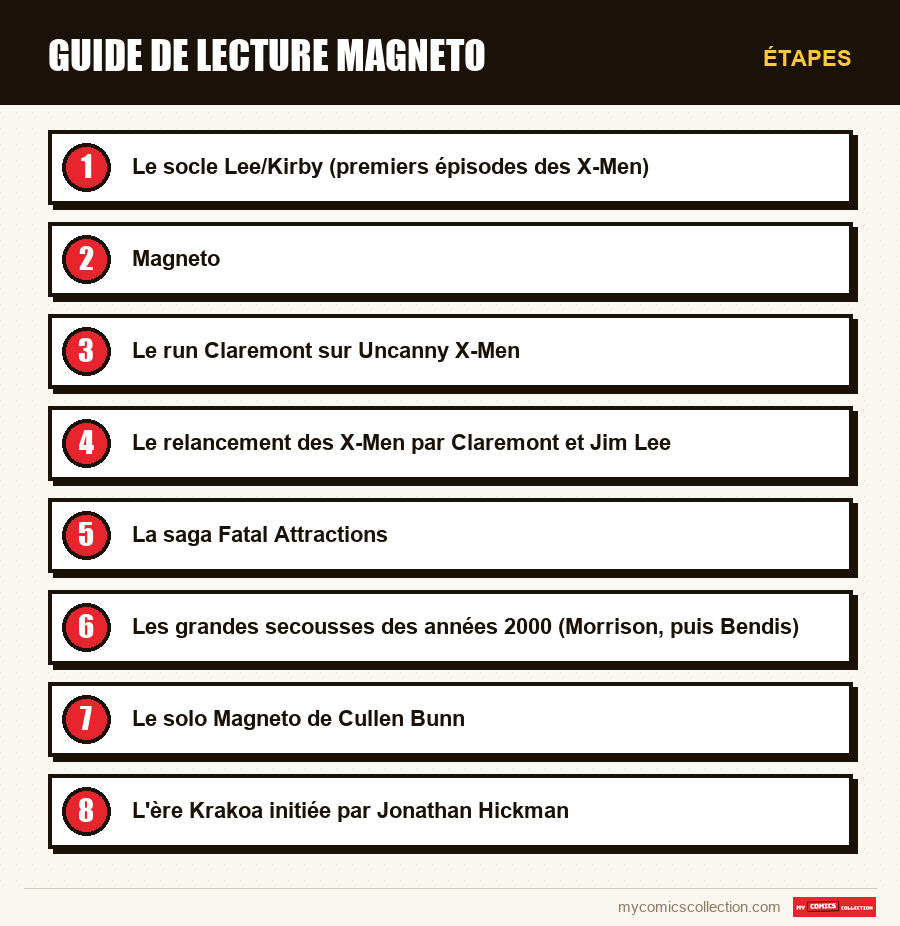 Étapes : Guide de lecture Magneto