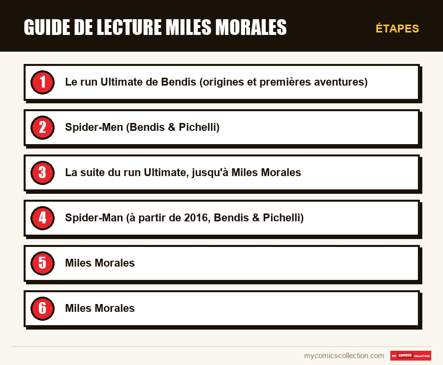 Étapes : Guide de lecture Miles Morales