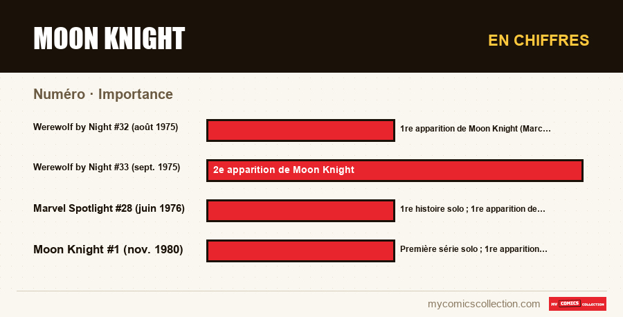 En chiffres : Moon Knight, Importance