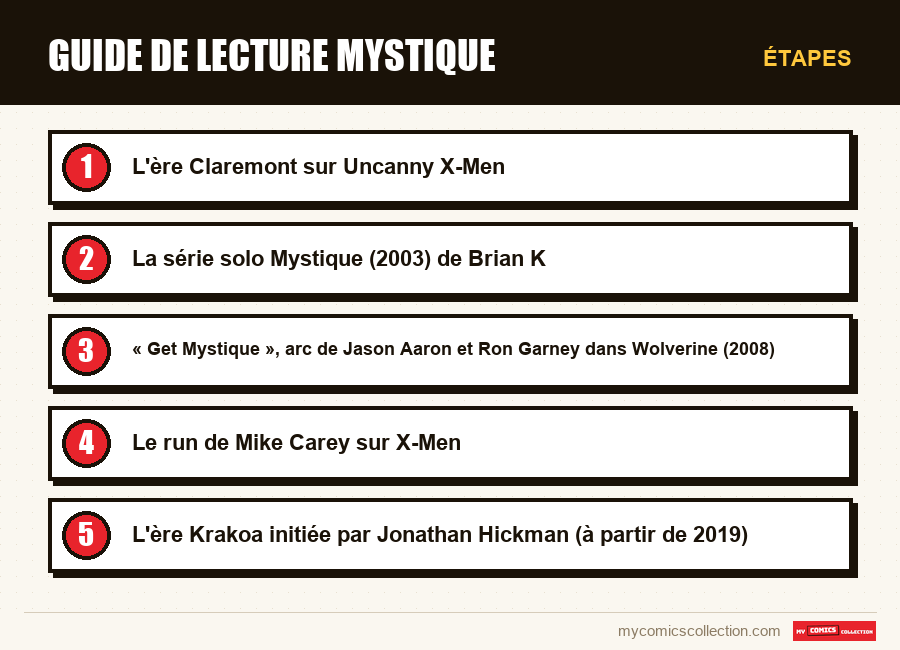 Étapes : Guide de lecture Mystique