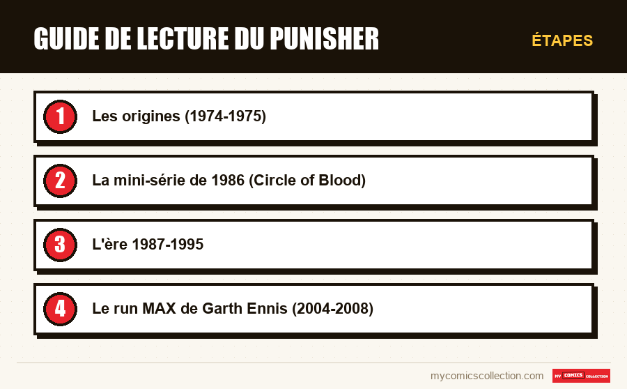 Étapes : Guide de lecture du Punisher