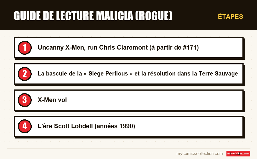 Étapes : Guide de lecture Malicia (Rogue)