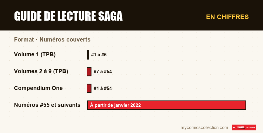 En chiffres : Guide de lecture Saga, Numéros couverts