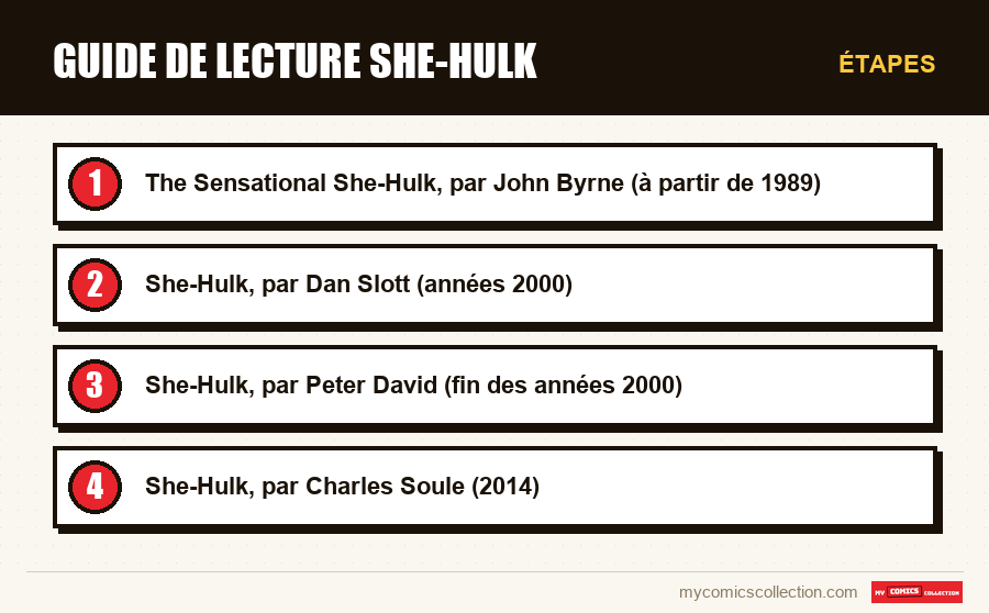 Étapes : Guide de lecture She-Hulk