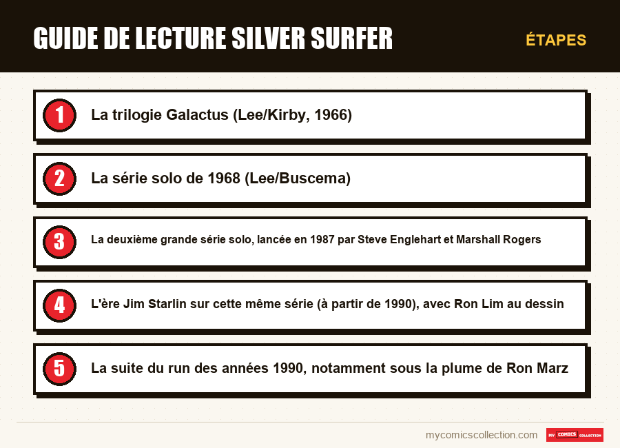 Étapes : Guide de lecture Silver Surfer