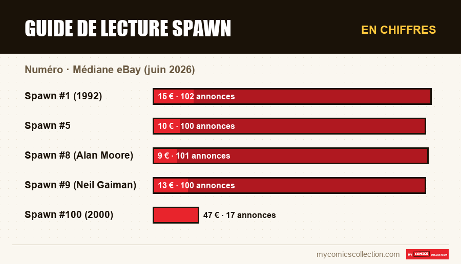 En chiffres : Guide de lecture Spawn, Médiane eBay (juin 2026)