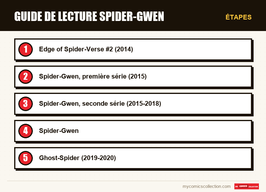Étapes : Guide de lecture Spider-Gwen