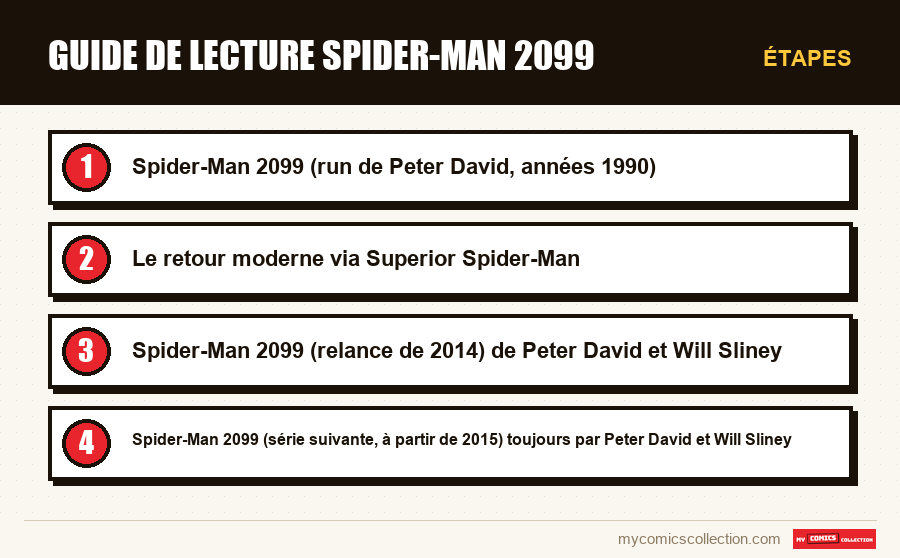 Étapes : Guide de lecture Spider-Man 2099