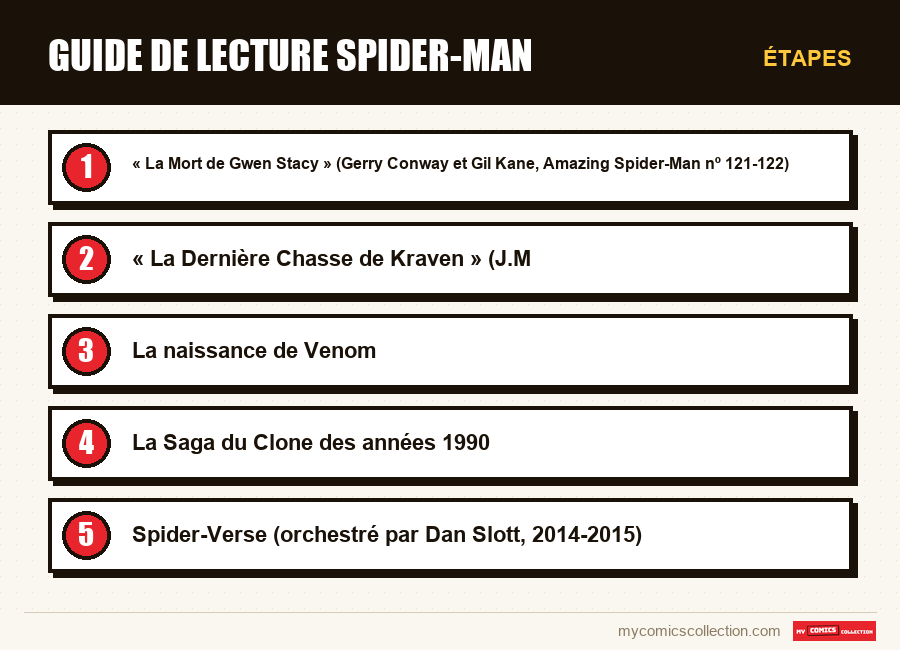 Étapes : Guide de lecture Spider-Man