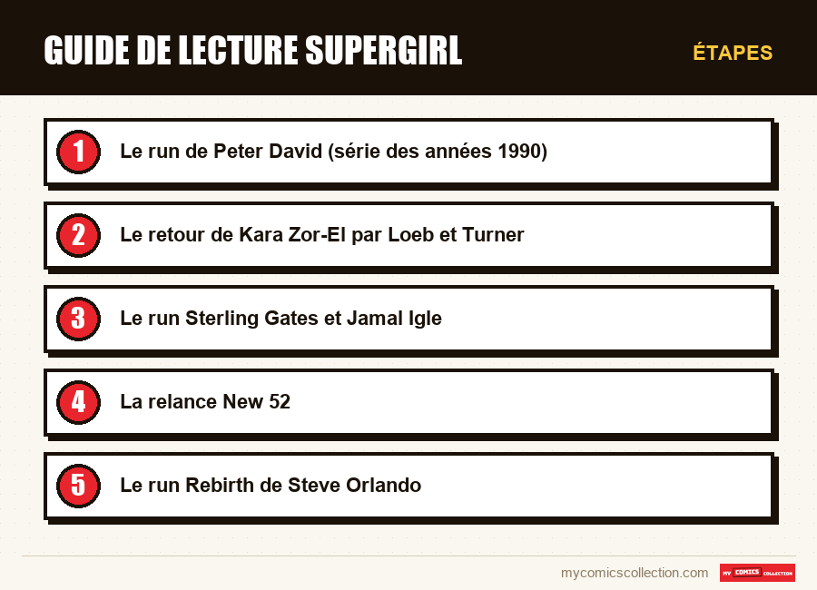 Étapes : Guide de lecture Supergirl