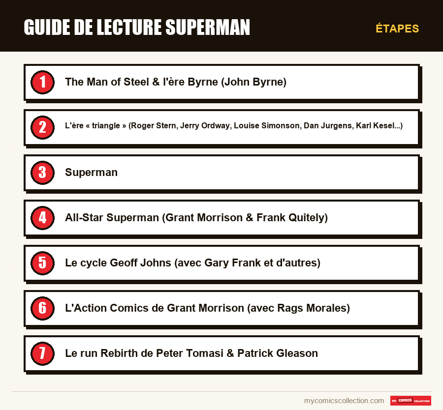 Étapes : Guide de lecture Superman