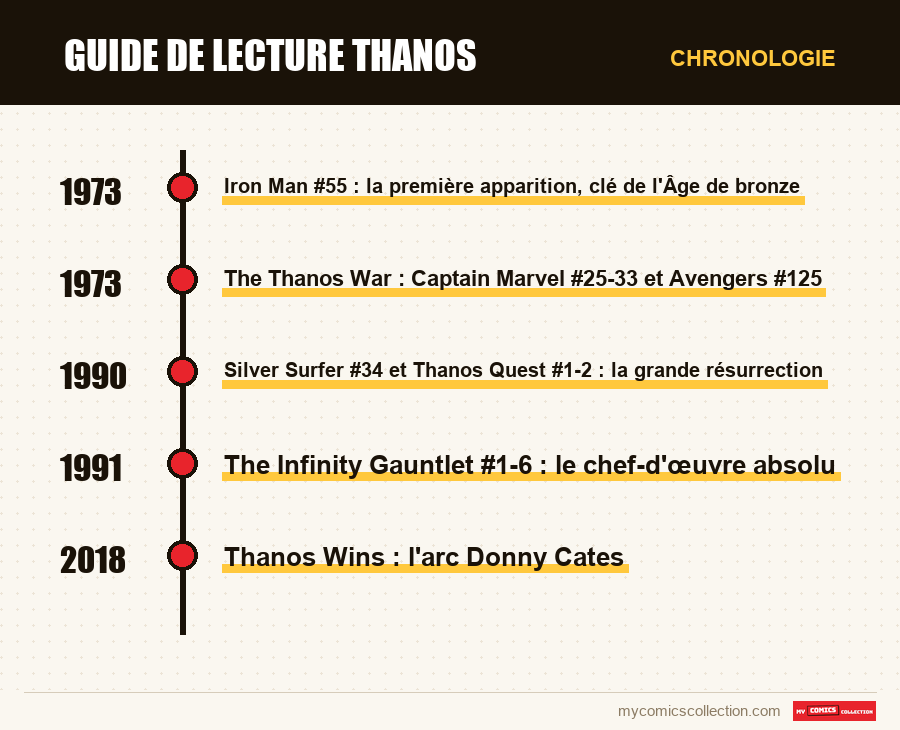 Chronologie des numéros et séries de Guide de lecture Thanos