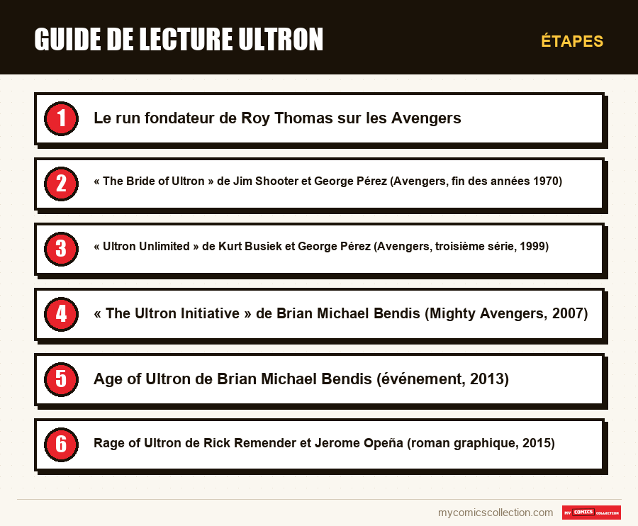 Étapes : Guide de lecture Ultron
