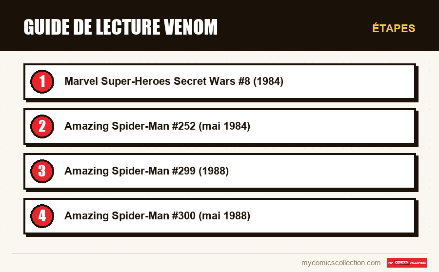 Étapes : Guide de lecture Venom
