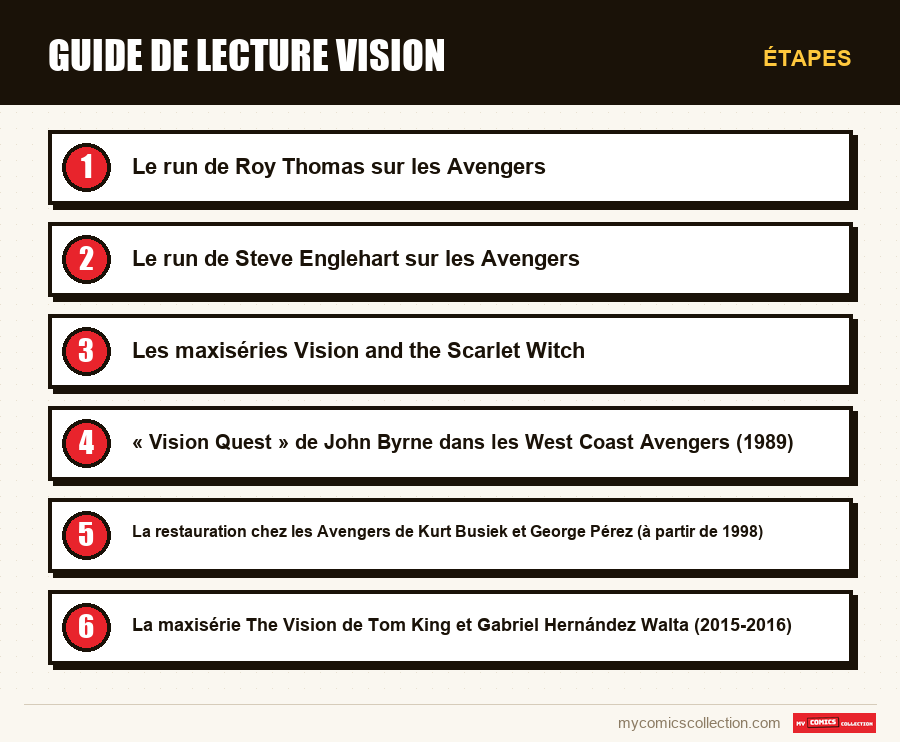 Étapes : Guide de lecture Vision
