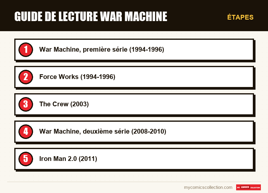 Étapes : Guide de lecture War Machine