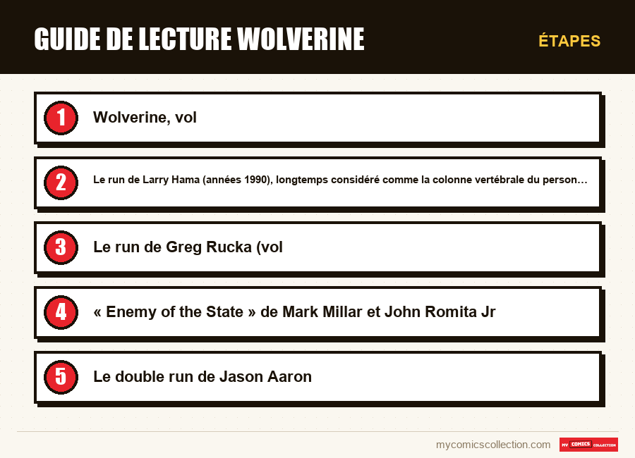 Étapes : Guide de lecture Wolverine