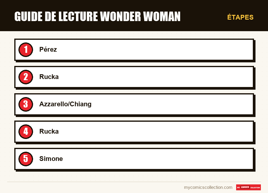 Étapes : Guide de lecture Wonder Woman