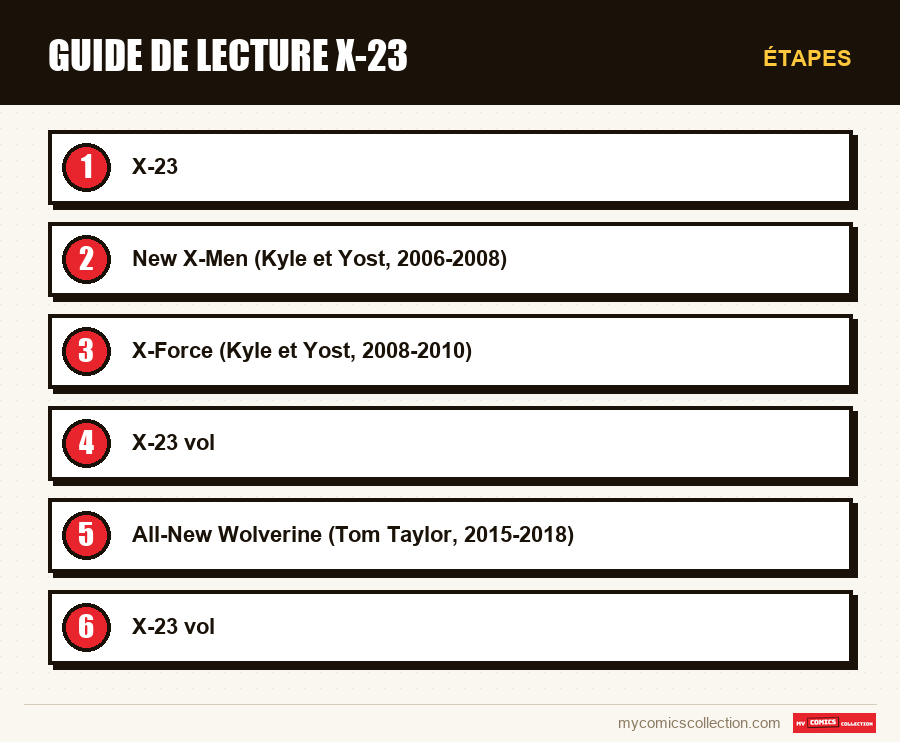 Étapes : Guide de lecture X-23