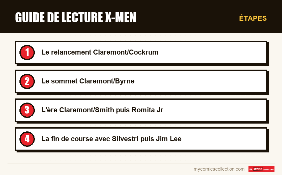 Étapes : Guide de lecture X-Men