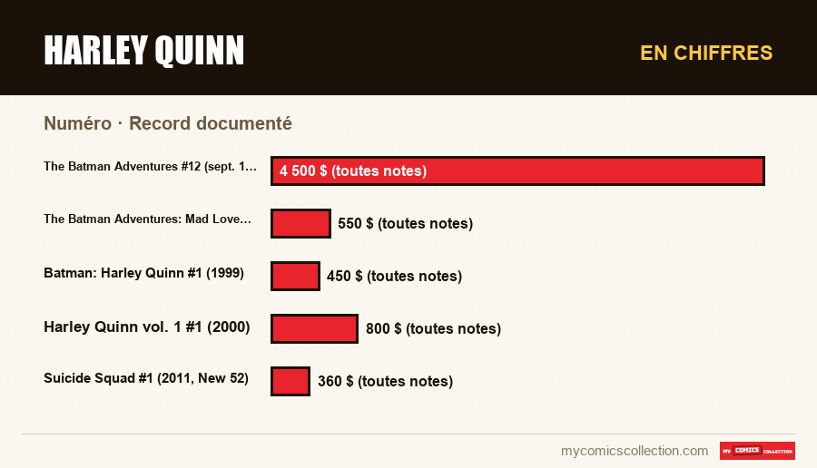 En chiffres : Harley Quinn, Record documenté