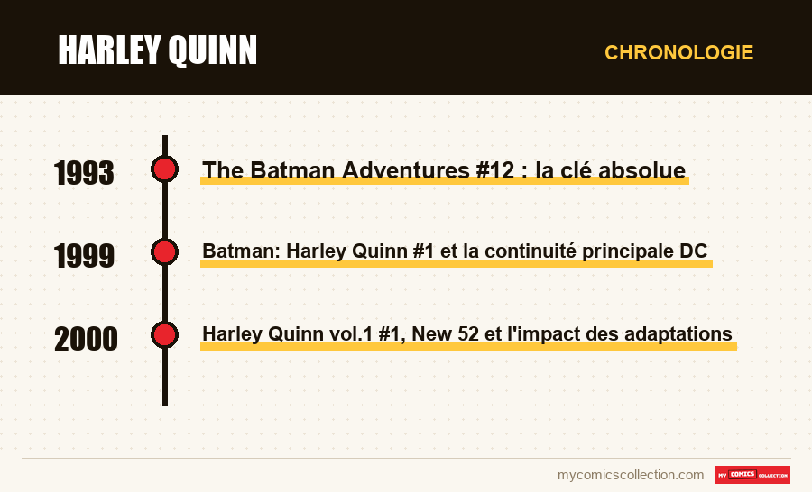 Chronologie des numéros et séries de Harley Quinn