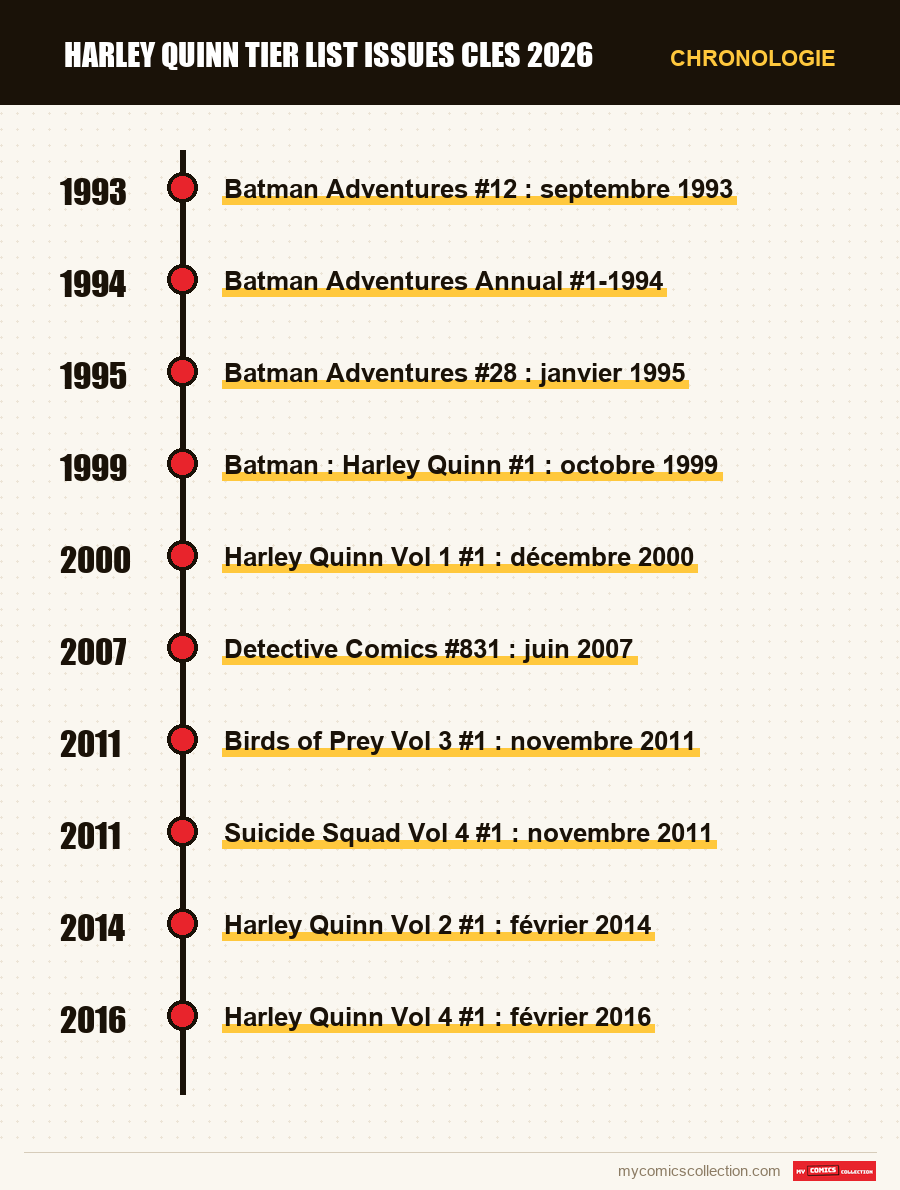 Chronologie des numéros et séries de harley quinn tier list issues cles 2026