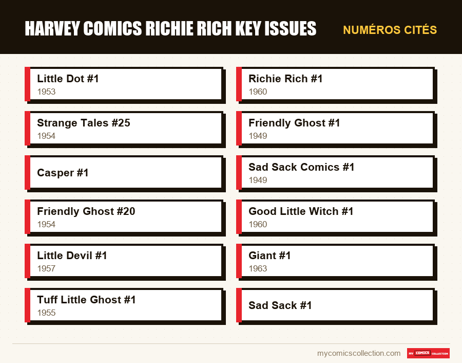 Numéros cités : harvey comics richie rich key issues