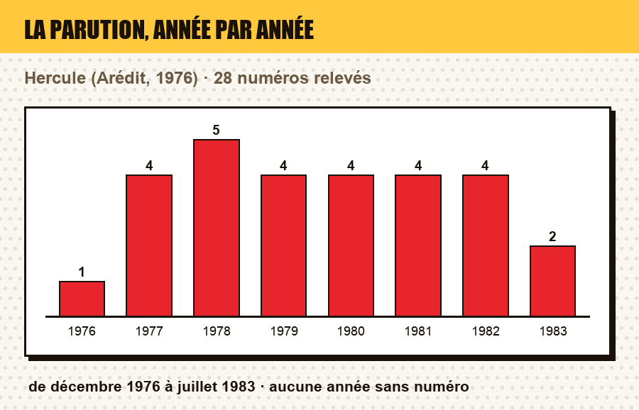 Frise de parution de Hercule : le nombre de numéros parus chaque année, et les années sans parution