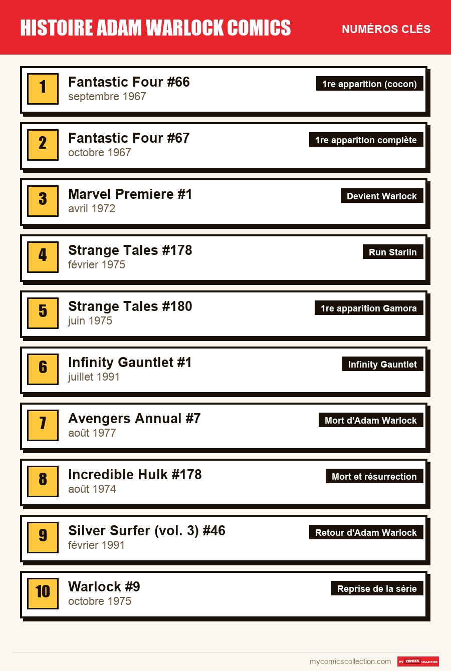 Les numéros clés de Adam Warlock par ordre d'importance