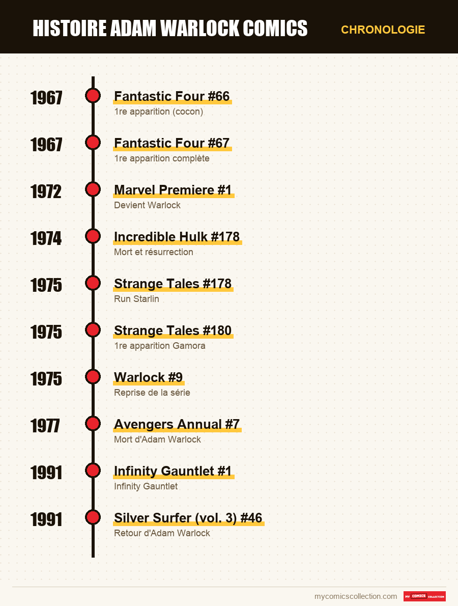 Chronologie des numéros et séries de Adam Warlock