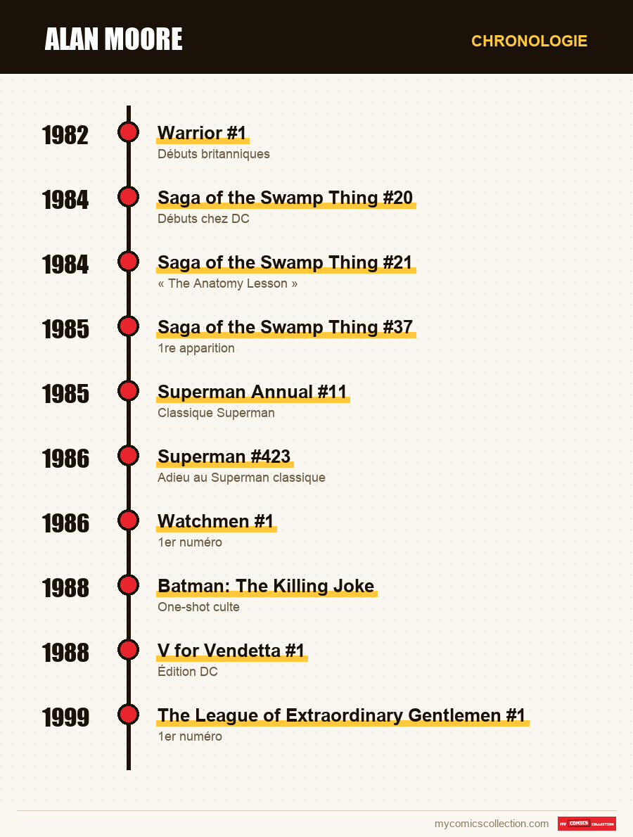 Chronologie des numéros et séries de Alan Moore
