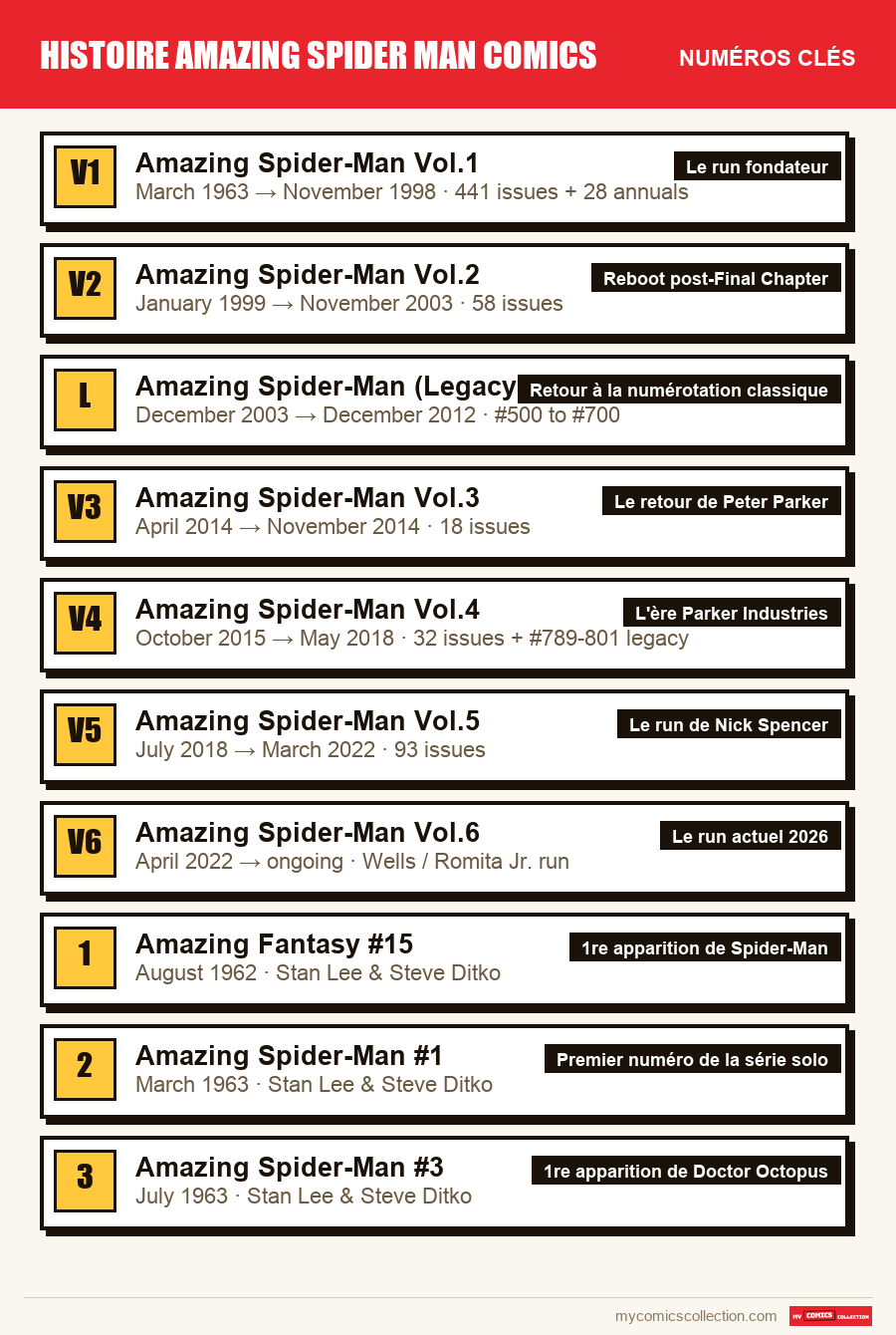 Les numéros clés de histoire amazing spider man comics par ordre d'importance