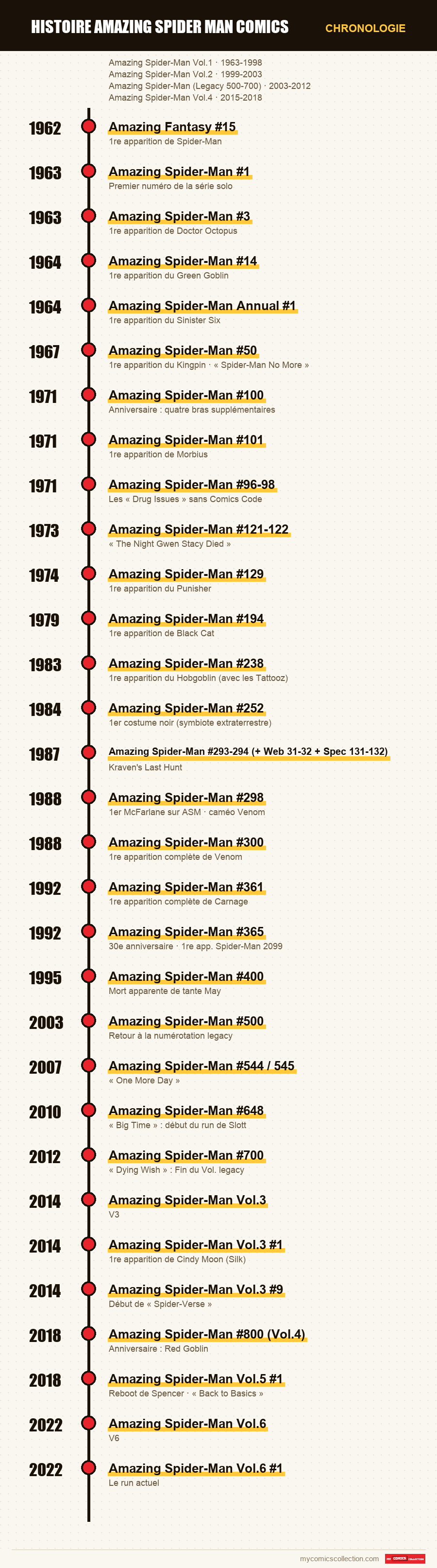 Chronologie des numéros et séries de histoire amazing spider man comics