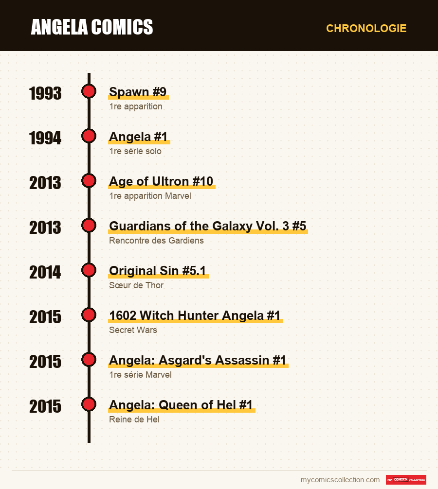 Chronologie des numéros et séries de Angela