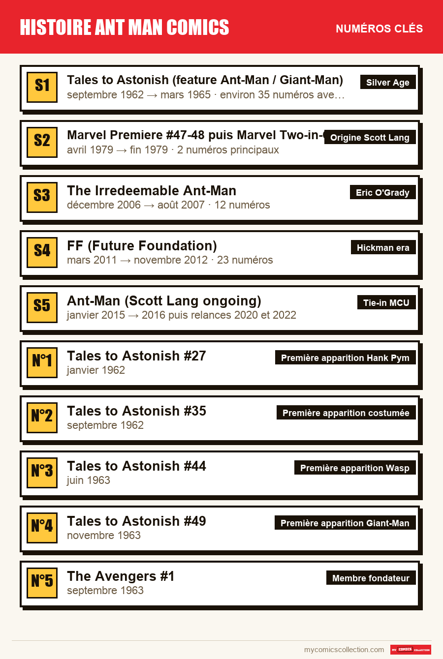 Les numéros clés de histoire ant man comics par ordre d'importance