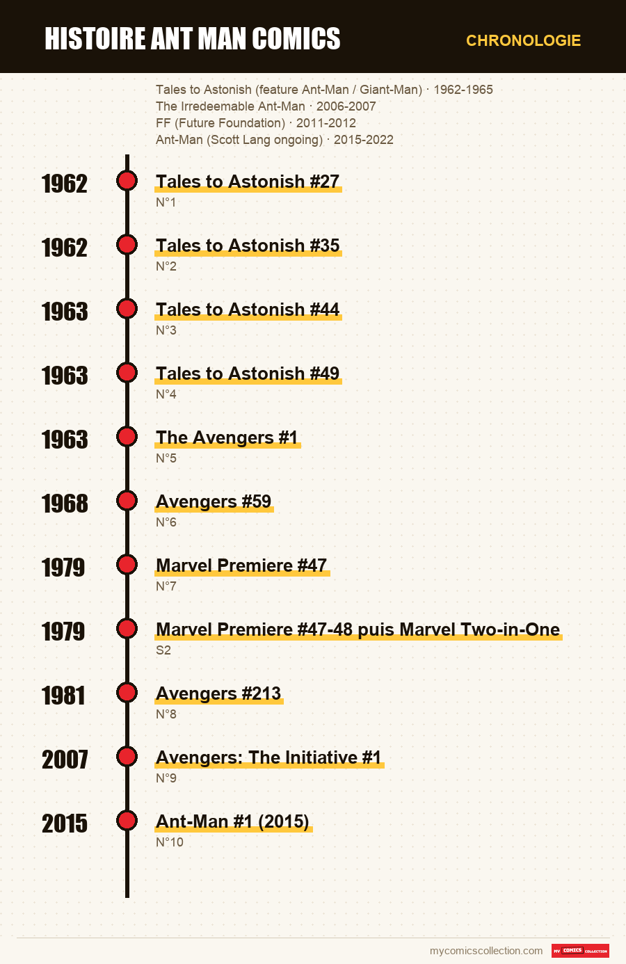 Chronologie des numéros et séries de histoire ant man comics